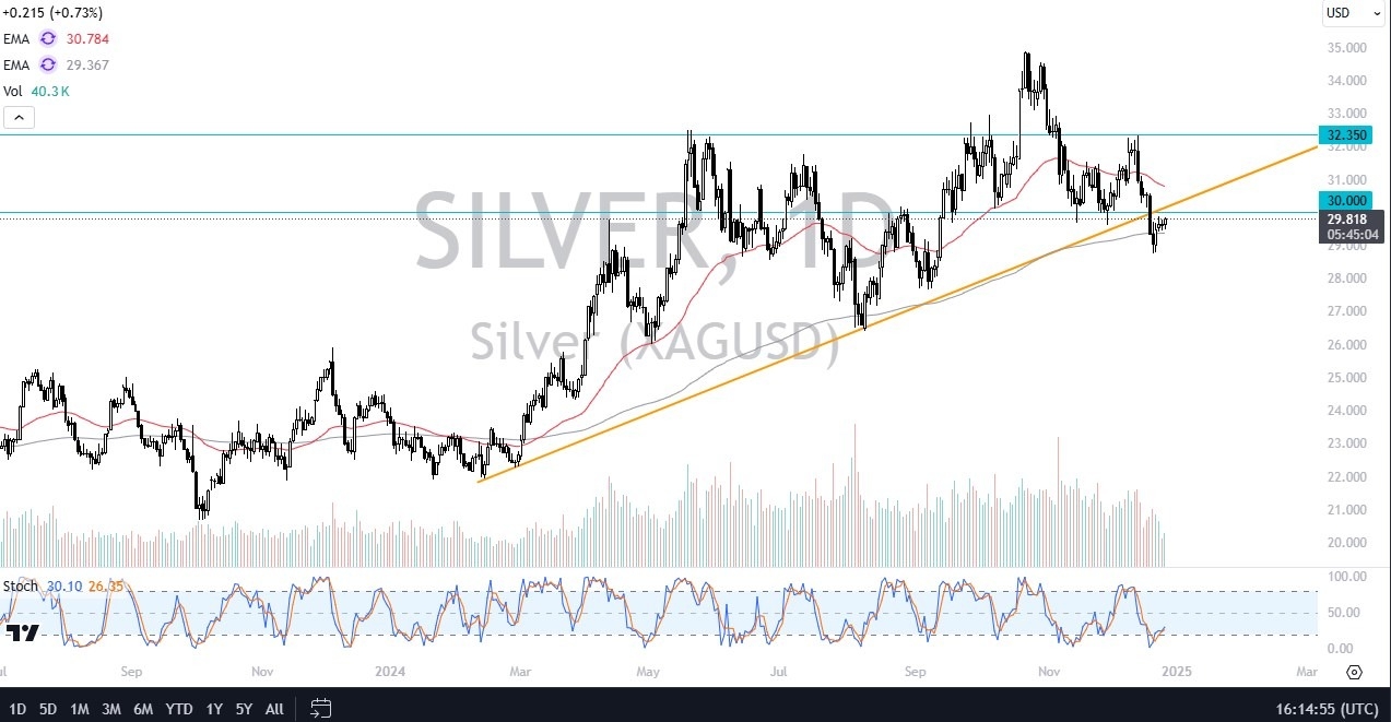 【XM Decision Analysis】--Silver Forecast: Silver Tests $30 Resistance(图1) 【XM Decision Analysis】--Silver Forecast: Silver Tests $30 Resistance(图1)