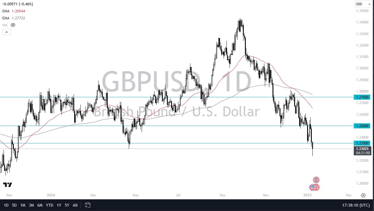 【XM Group】--GBP/USD Forecast: Falling Hard(图1) 【XM Group】--GBP/USD Forecast: Falling Hard(图1)