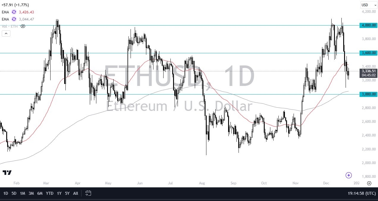 【XM Forex】--ETH/USD Forecast: Ethereum Holds Support(图1) 【XM Forex】--ETH/USD Forecast: Ethereum Holds Support(图1)