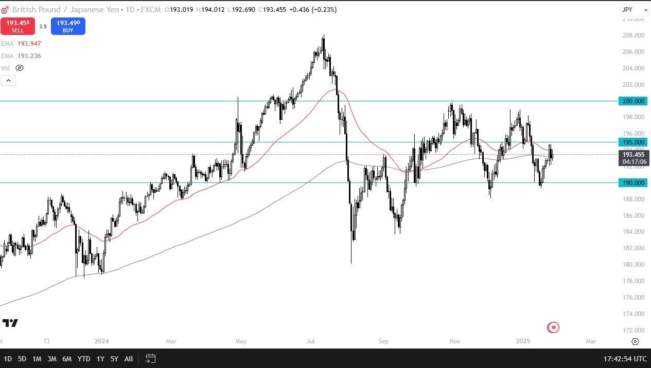 【XM Forex】--GBP/JPY Forecast: Steadies Against Yen(图1)