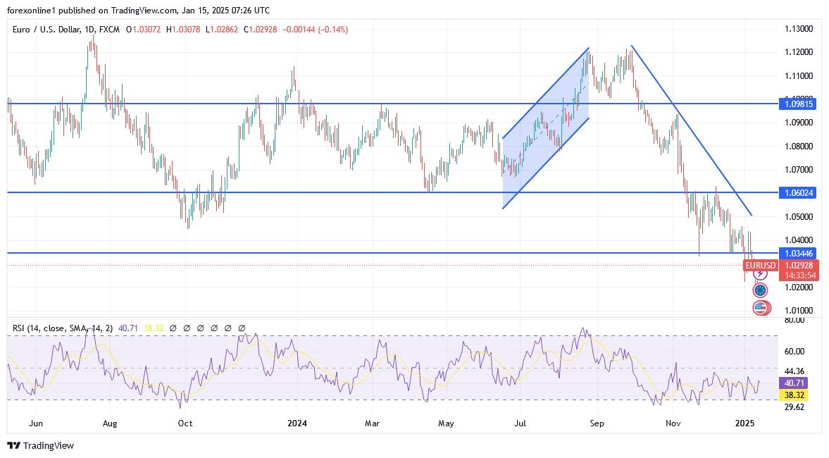 【XM Forex】--EUR/USD Analysis: Temporary Halt in Losses(图1) 【XM Forex】--EUR/USD Analysis: Temporary Halt in Losses(图1)
