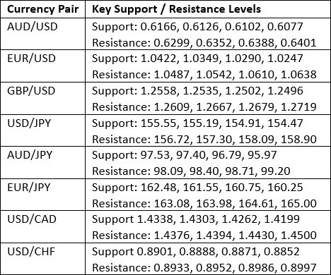 【XM Market Review】--Weekly Forex Forecast – EUR/USD, USD/JPY, NZD/USD, AUD/USD, USD/CAD, NASDAQ 100 Index, Cocoa Futures(图3) 【XM Market Review】--Weekly Forex Forecast – EUR/USD, USD/JPY, NZD/USD, AUD/USD, USD/CAD, NASDAQ 100 Index, Cocoa Futures(图3)