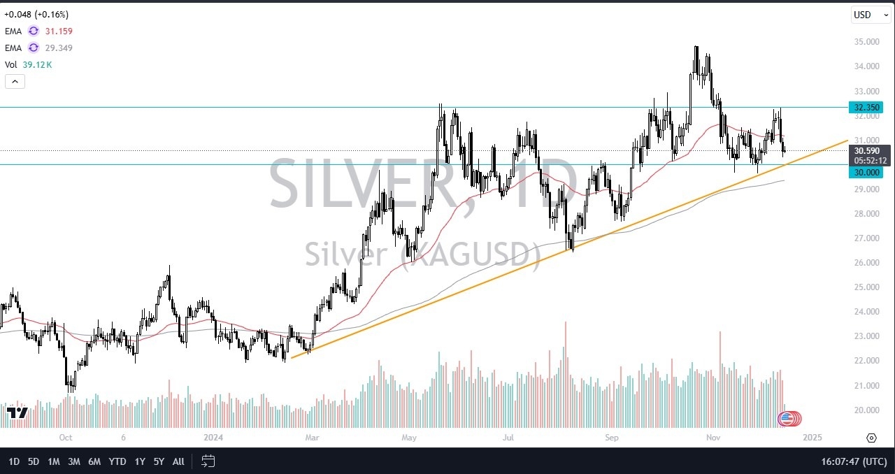 【XM Group】--Silver Forecast: Silver Sits at a Significant Trendline(图1) 【XM Group】--Silver Forecast: Silver Sits at a Significant Trendline(图1)