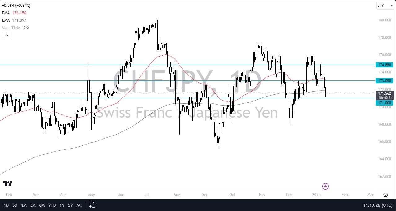 【XM Market Review】--CHF/JPY Forecast: Looking for Floor Against JPY(图1) 【XM Market Review】--CHF/JPY Forecast: Looking for Floor Against JPY(图1)
