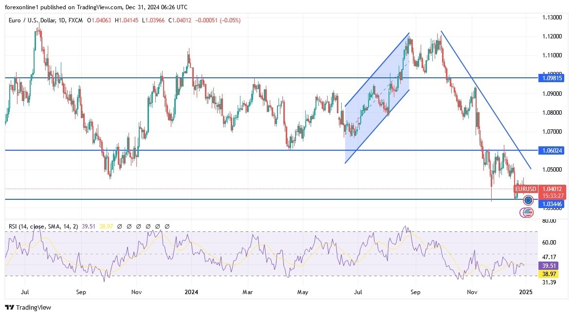 【XM Market Analysis】--EUR/USD Analysis: Price www.xmregister.completes Losses at the End of 2024(图1)