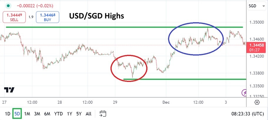 【XM Decision Analysis】--USD/SGD Analysis: Higher Range Elements Still Producing Buying Power(图1) 【XM Decision Analysis】--USD/SGD Analysis: Higher Range Elements Still Producing Buying Power(图1)