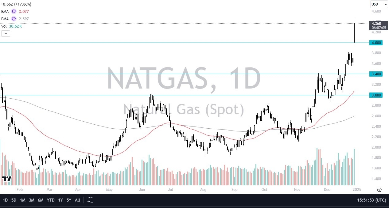 【XM Market Review】--Natural Gas Forecast: Natural Gas Up Big on Monday(图1) 【XM Market Review】--Natural Gas Forecast: Natural Gas Up Big on Monday(图1)