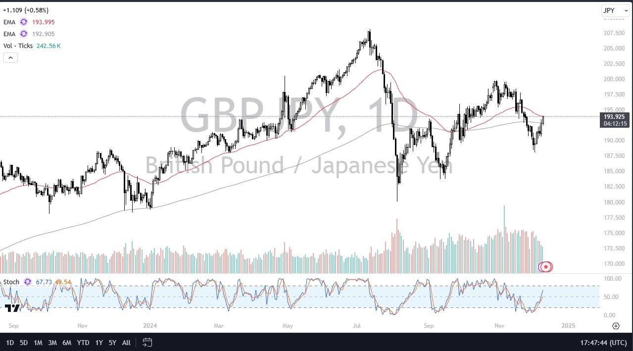 【XM Market Review】--GBP/JPY Forecast: British Pound Tests 50 Day EMA Against Yen(图1)