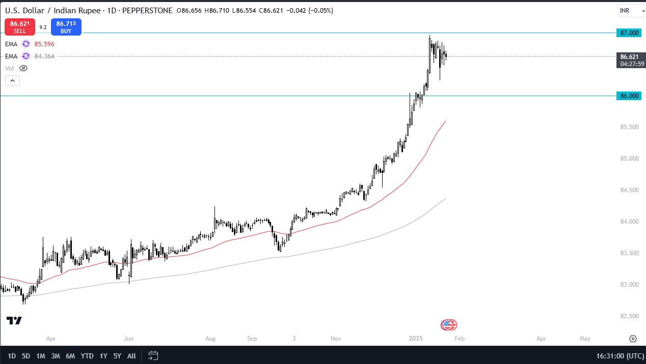 【XM Market Analysis】--USD/INR Forecast: US Dollar Continues to Flex Against the Rupee(图1) 【XM Market Analysis】--USD/INR Forecast: US Dollar Continues to Flex Against the Rupee(图1)