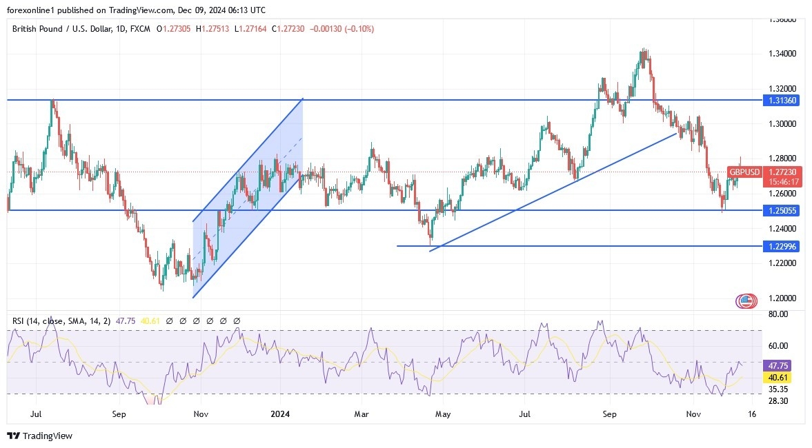 【XM Group】--GBP/USD Analysis: Selling Strategy May Strengthen in www.xmregister.coming Days(图1)