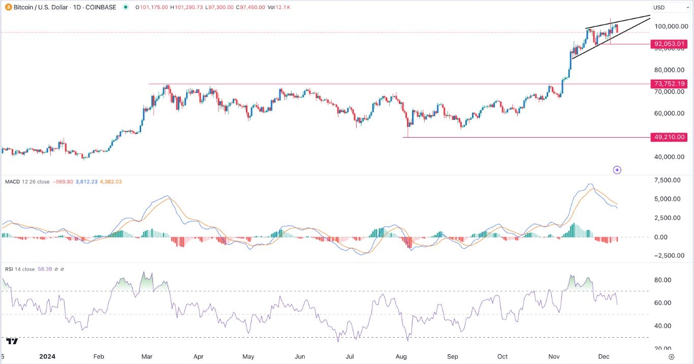 【XM Market Analysis】--BTC/USD Forex Signal: Rising Wedge, Bearish Divergence Forms(图1) 【XM Market Analysis】--BTC/USD Forex Signal: Rising Wedge, Bearish Divergence Forms(图1)