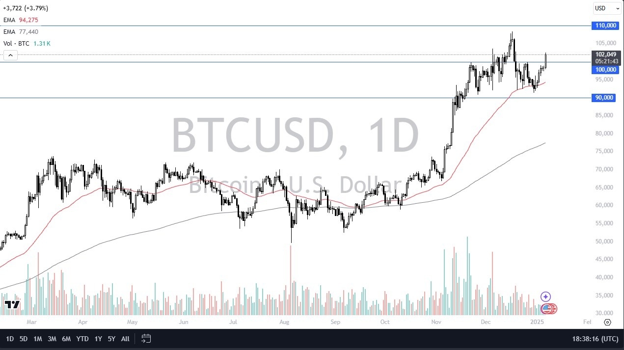 【XM Market Review】--BTC/USD Forecast: Breaks Above $100,000(图1) 【XM Market Review】--BTC/USD Forecast: Breaks Above $100,000(图1)