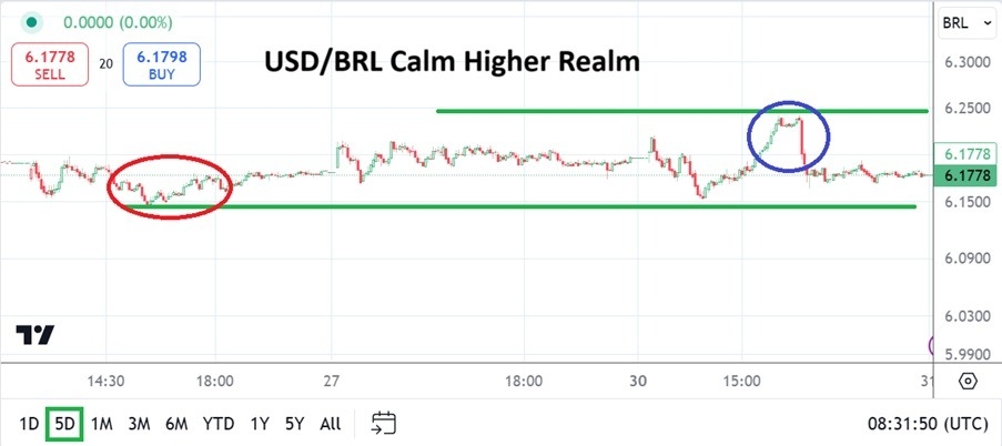 【XM Forex】--USD/BRL Analysis: Higher Realm Prevails as New Year’s Holiday www.xmregister.comes(图1)