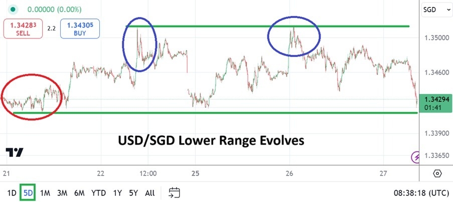 【XM Decision Analysis】--USD/SGD Analysis: Behavioral Sentiment Trading and Holiday Volumes(图1) 【XM Decision Analysis】--USD/SGD Analysis: Behavioral Sentiment Trading and Holiday Volumes(图1)