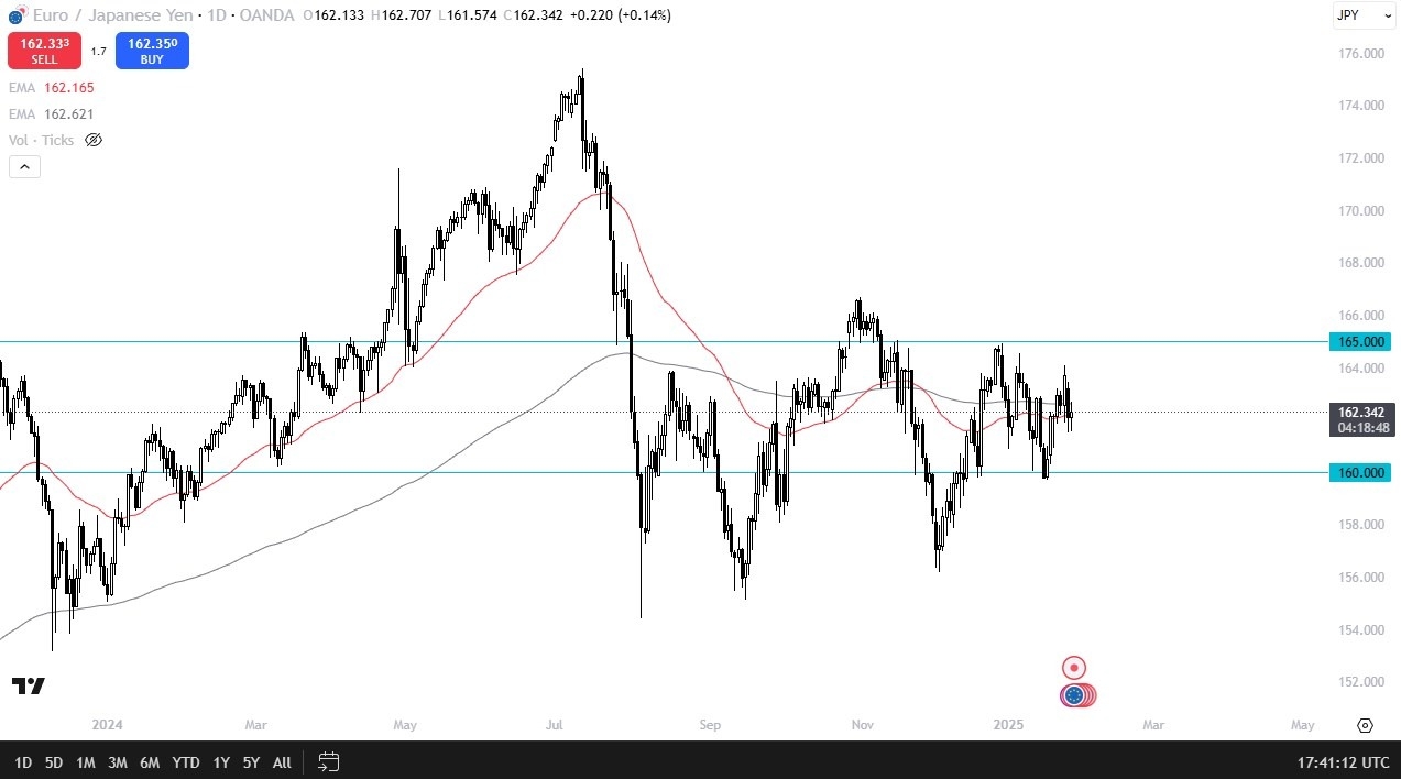 【XM Market Review】--EUR/JPY Forecast: Euro Struggles Near Key Levels Against Yen(图1)