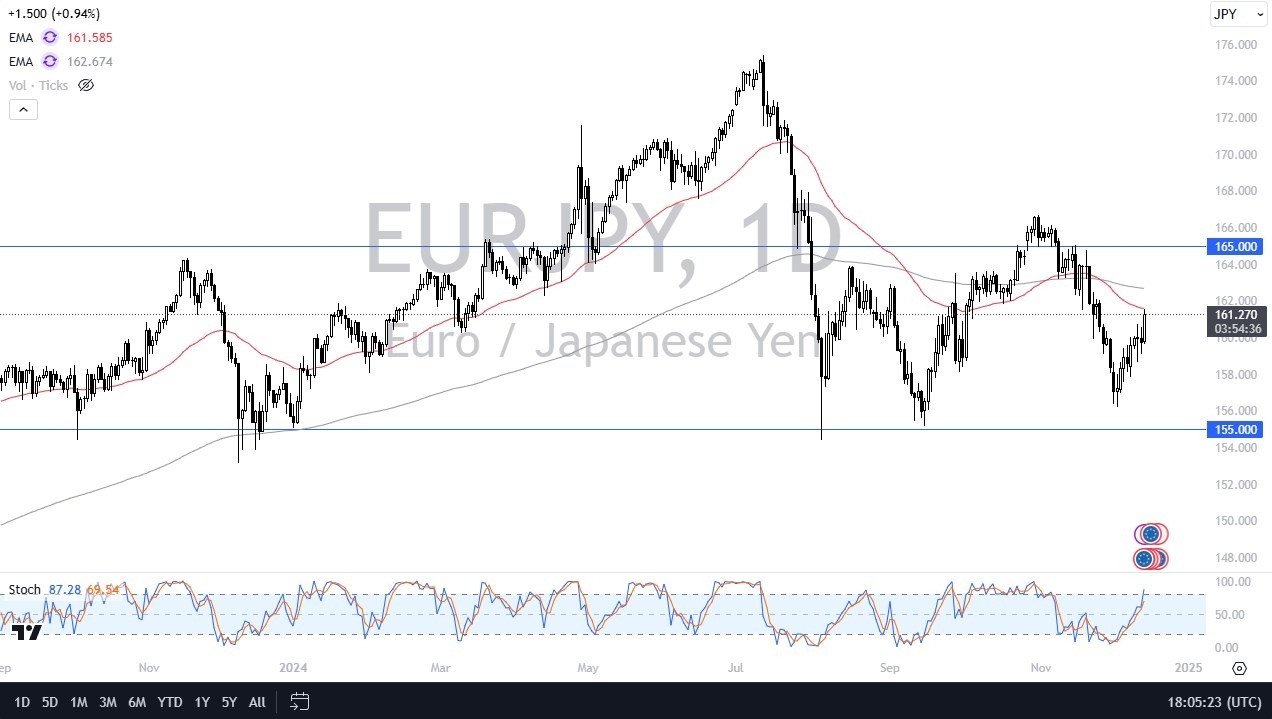 【XM Group】--EUR/JPY Forecast: Euro Rallies Against the Yen(图1) 【XM Group】--EUR/JPY Forecast: Euro Rallies Against the Yen(图1)