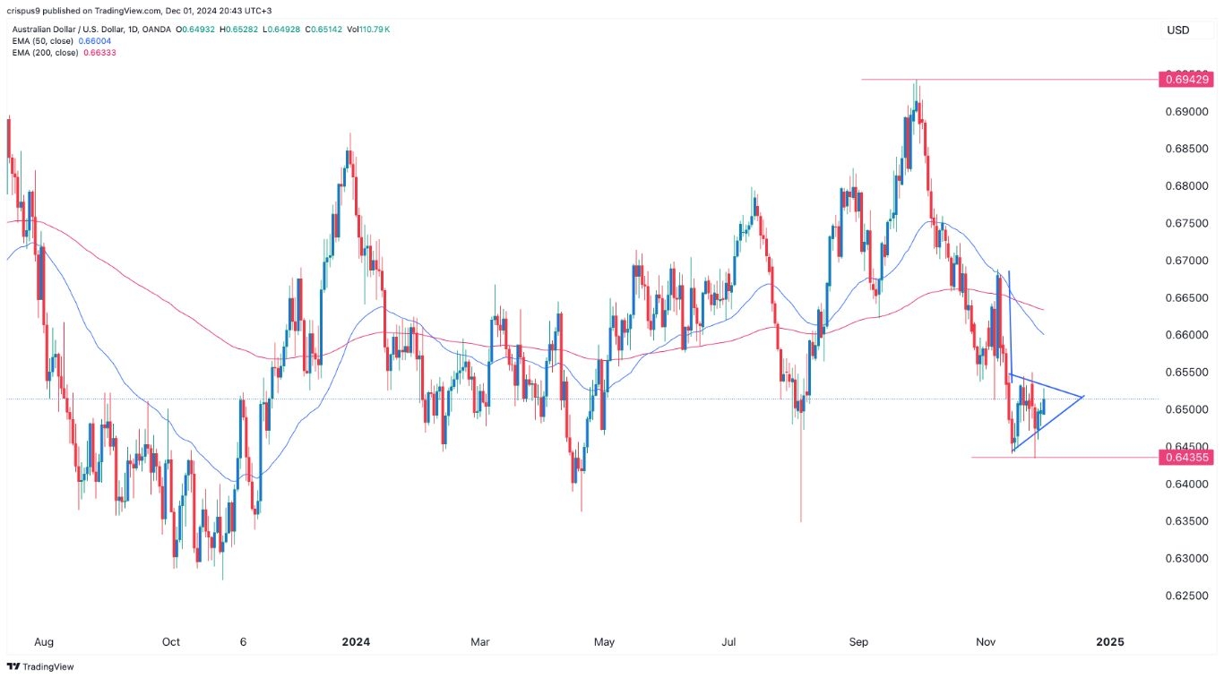 【XM Decision Analysis】--AUD/USD Forex Signal: Bearish Pennant, Death Cross Pattern Forms(图1) 【XM Decision Analysis】--AUD/USD Forex Signal: Bearish Pennant, Death Cross Pattern Forms(图1)