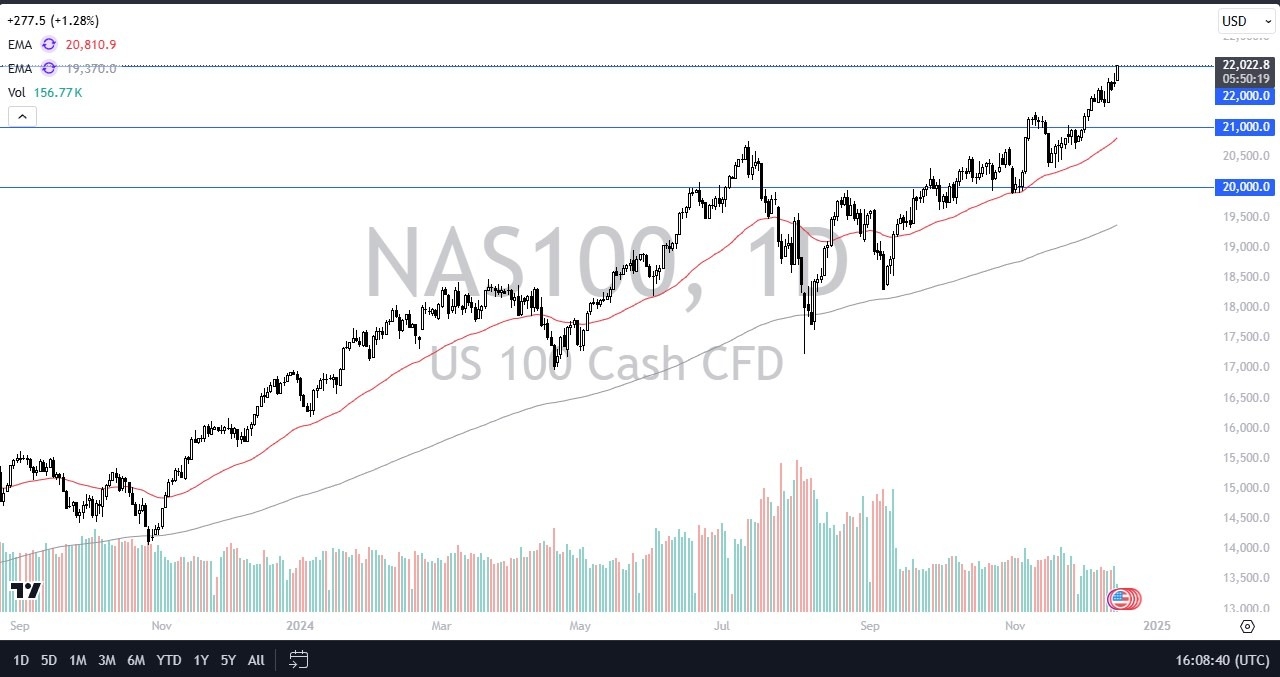 【XM Group】--NASDAQ 100 Forecast: Continues to Power Higher(图1) 【XM Group】--NASDAQ 100 Forecast: Continues to Power Higher(图1)