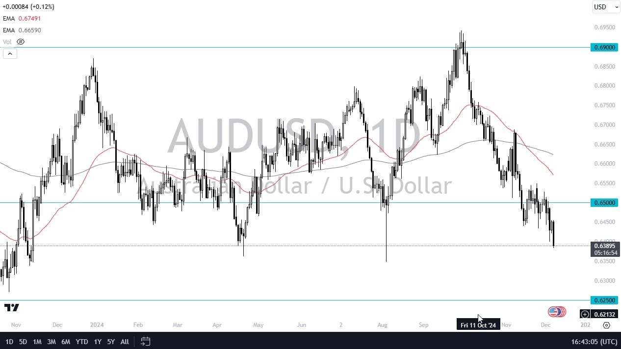 【XM Group】--AUD/USD Forecast: Australian Dollar Continues to Look Miserable(图1) 【XM Group】--AUD/USD Forecast: Australian Dollar Continues to Look Miserable(图1)