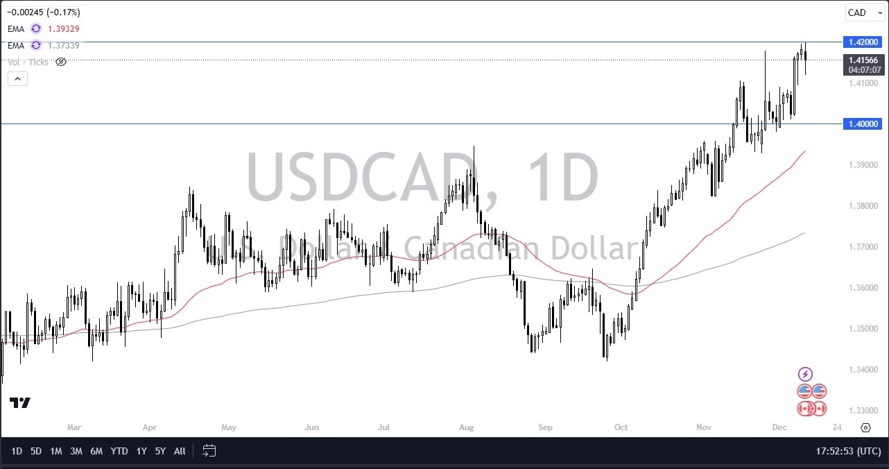 【XM Forex】--USD/CAD Forecast: Battles Resistance Near 1.42(图1) 【XM Forex】--USD/CAD Forecast: Battles Resistance Near 1.42(图1)
