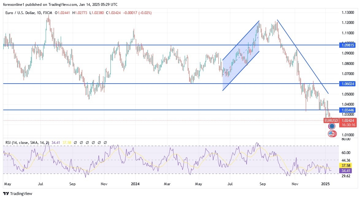 【XM Forex】--EUR/USD Analysis: Selling Pressures May Persist in the www.xmregister.coming Days(图1)