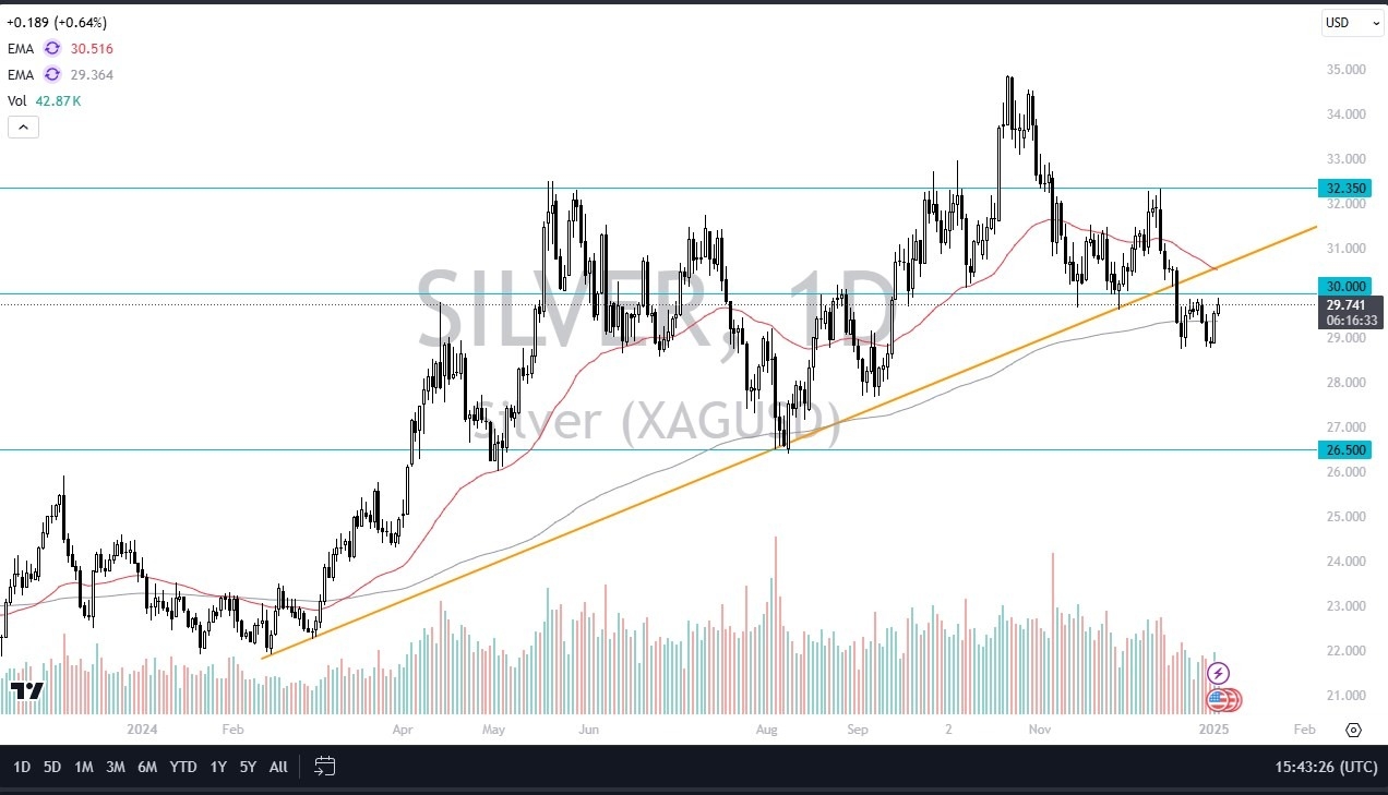 【XM Market Review】--Silver Forecast: Can Silver Hold Above $30?(图1) 【XM Market Review】--Silver Forecast: Can Silver Hold Above $30?(图1)