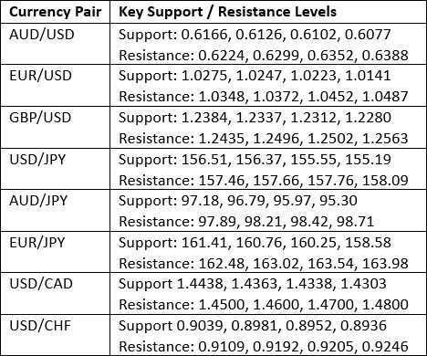 【XM Group】--Weekly Forex Forecast –EUR/USD, USD/JPY, USD/CAD, NZD/USD(图3) 【XM Group】--Weekly Forex Forecast –EUR/USD, USD/JPY, USD/CAD, NZD/USD(图3)