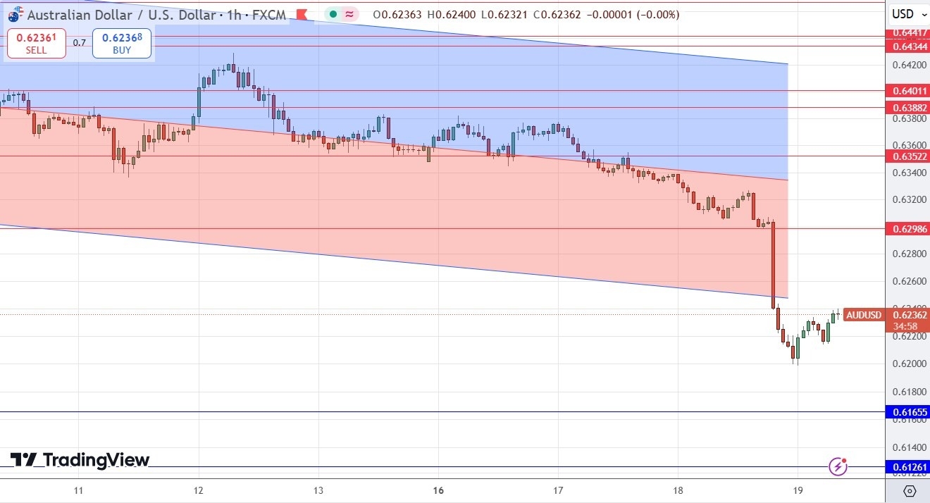 【XM Forex】--AUD/USD Forex Signal: Strong Drop to New 2-Year Low(图1)
