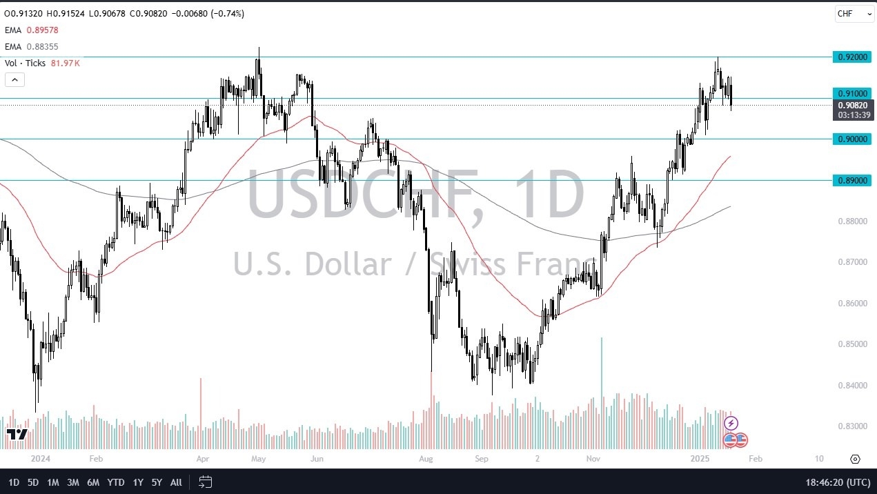【XM Forex】--USD/CHF Forecast: Can the US Dollar Find Momentum Against the Franc Again?(图1)