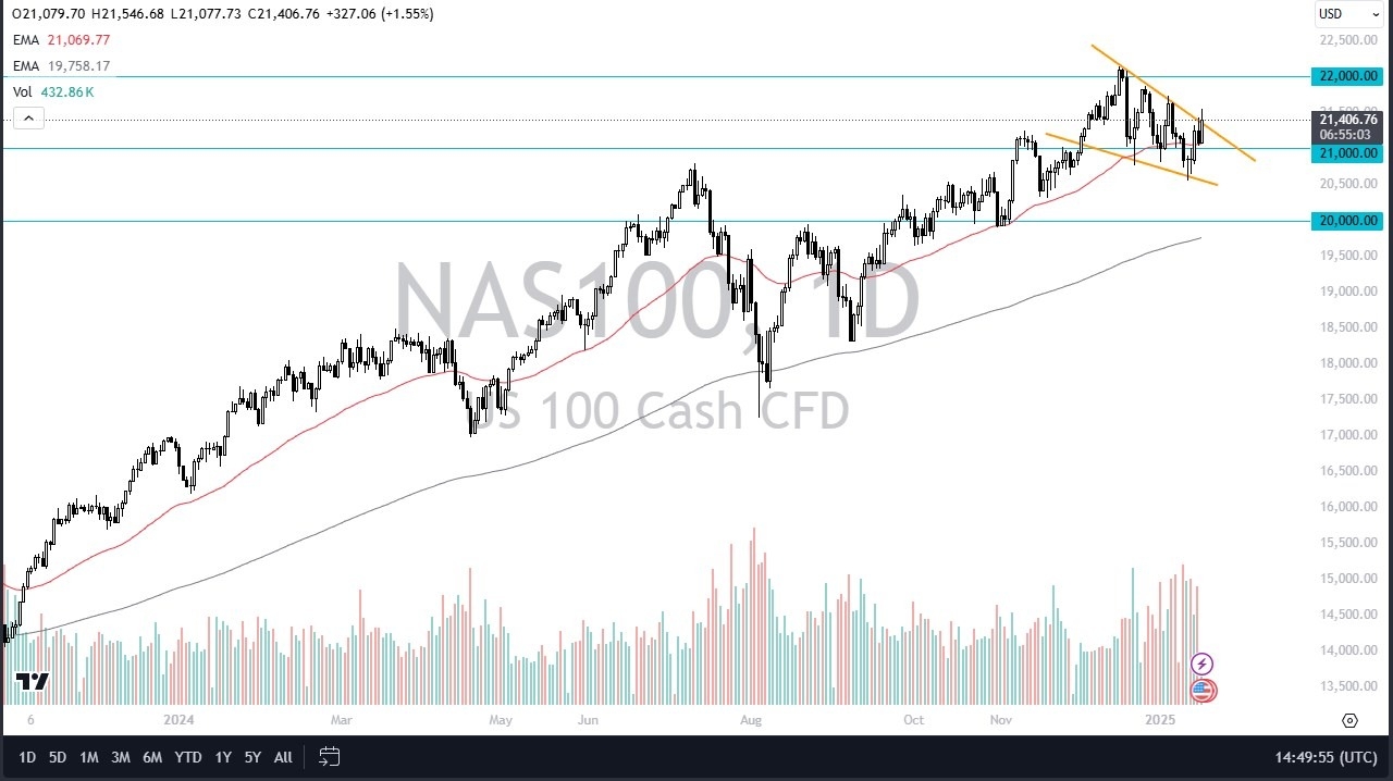 【XM Group】--NASDAQ 100 Forecast: Attempts to Break Higher(图1) 【XM Group】--NASDAQ 100 Forecast: Attempts to Break Higher(图1)