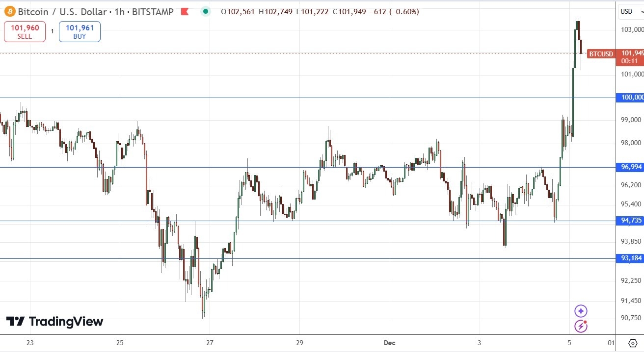 【XM Forex】--BTC/USD Forex Signal: Bitcoin Breaks $100,000, Will It Hold?(图1) 【XM Forex】--BTC/USD Forex Signal: Bitcoin Breaks $100,000, Will It Hold?(图1)