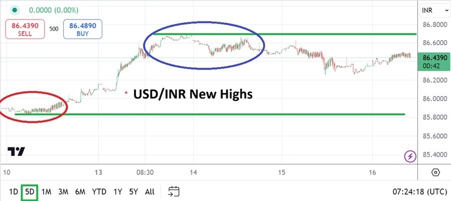 【XM Group】--USD/INR Analysis: Price Quickens as Rush Higher Explores New Ground(图1) 【XM Group】--USD/INR Analysis: Price Quickens as Rush Higher Explores New Ground(图1)