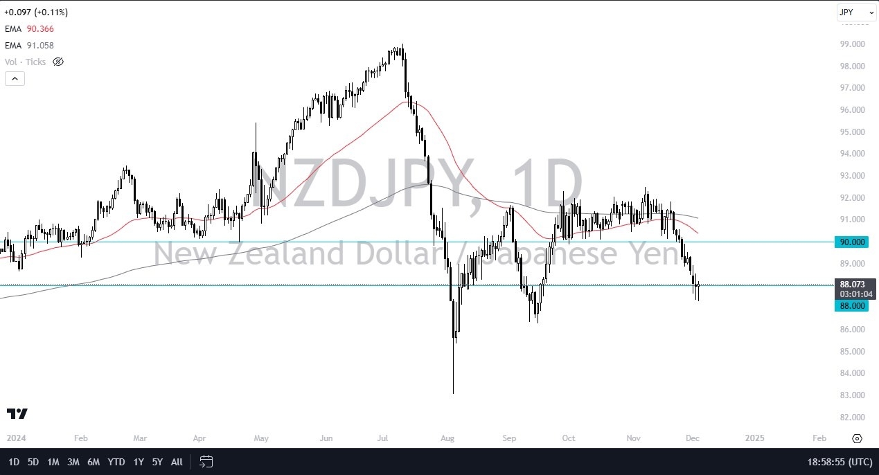 【XM Market Review】--NZD/JPY Forecast: Kiwi Dollar Bounces Against the Yen(图1) 【XM Market Review】--NZD/JPY Forecast: Kiwi Dollar Bounces Against the Yen(图1)