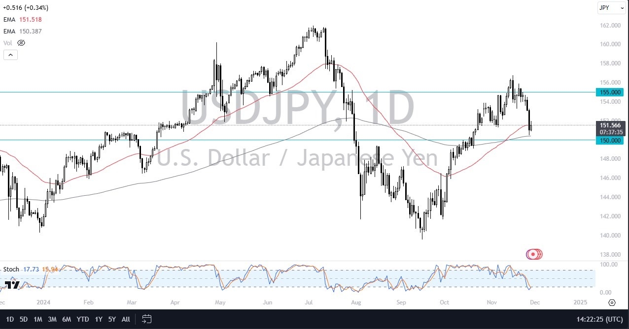 【XM Market Review】--USD/JPY Forecast: Rebounds from 150 Support(图1) 【XM Market Review】--USD/JPY Forecast: Rebounds from 150 Support(图1)