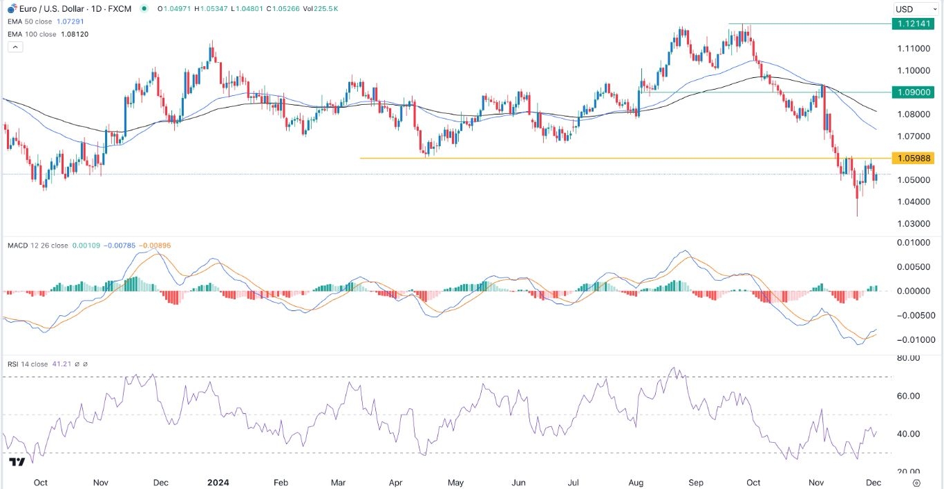 【XM Decision Analysis】--EUR/USD Forex Signal: Remains on Edge, With a Bearish Breakdown Likely(图1) 【XM Decision Analysis】--EUR/USD Forex Signal: Remains on Edge, With a Bearish Breakdown Likely(图1)