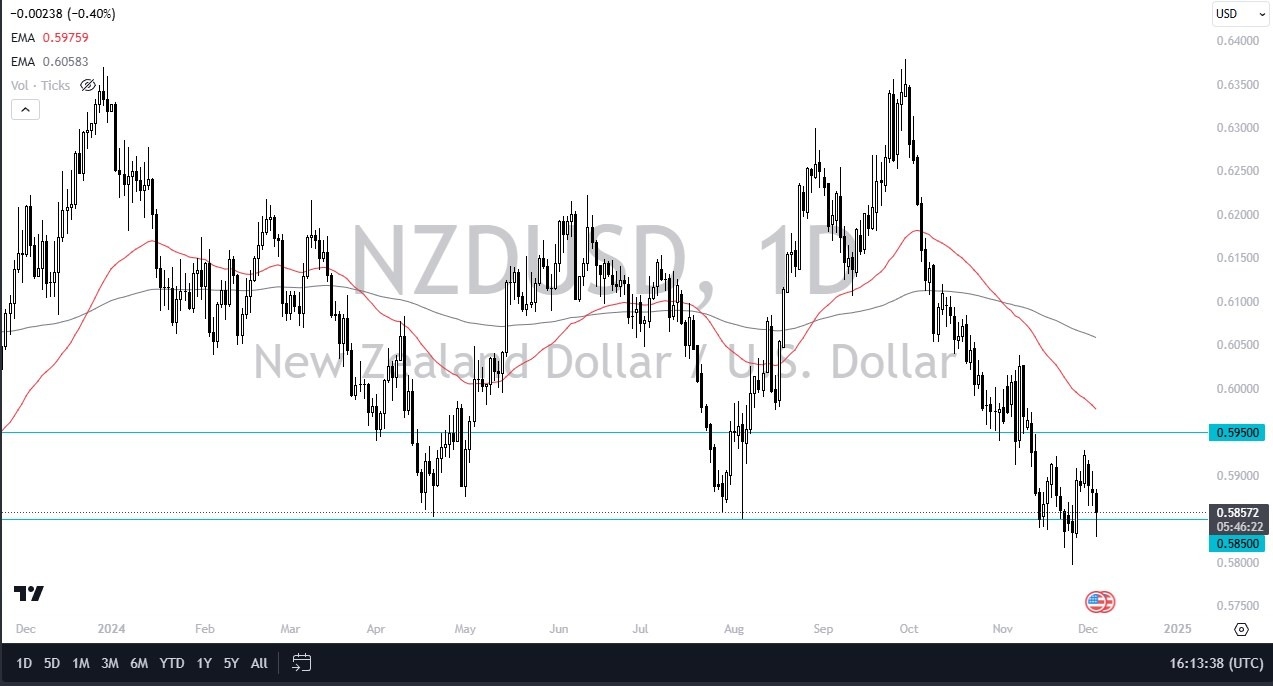 【XM Group】--NZD/USD Forecast: New Zealand Dollar Continues to Find Support(图1) 【XM Group】--NZD/USD Forecast: New Zealand Dollar Continues to Find Support(图1)