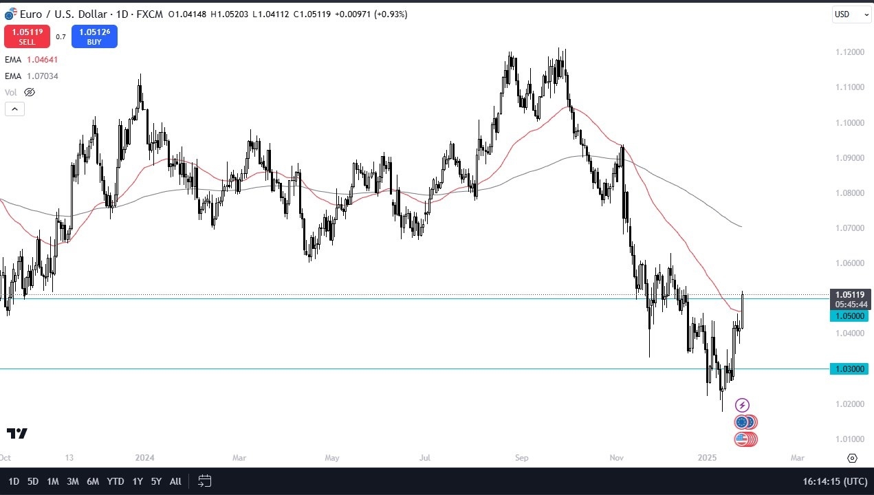【XM Market Review】--EUR/USD Forecast: Continues to Rally After Trump www.xmregister.comments(图1)