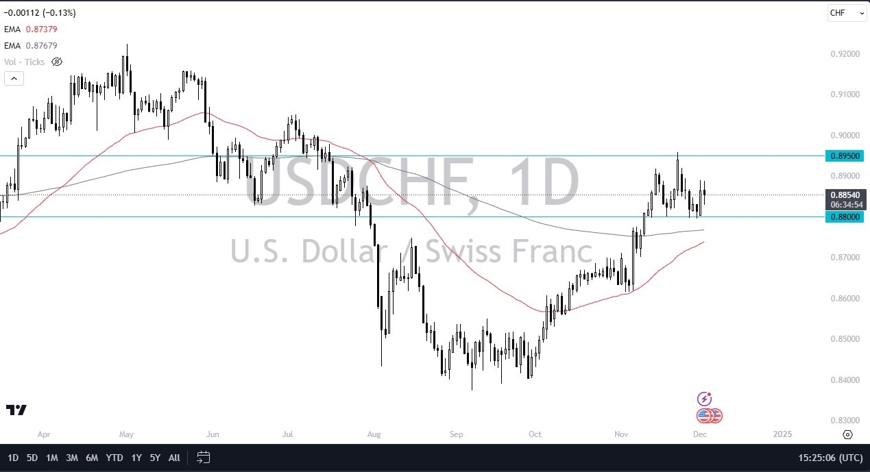 【XM Market Analysis】--USD/CHF Forecast: Consolidates Amid Safety Demand and Key Data Watch(图1)
