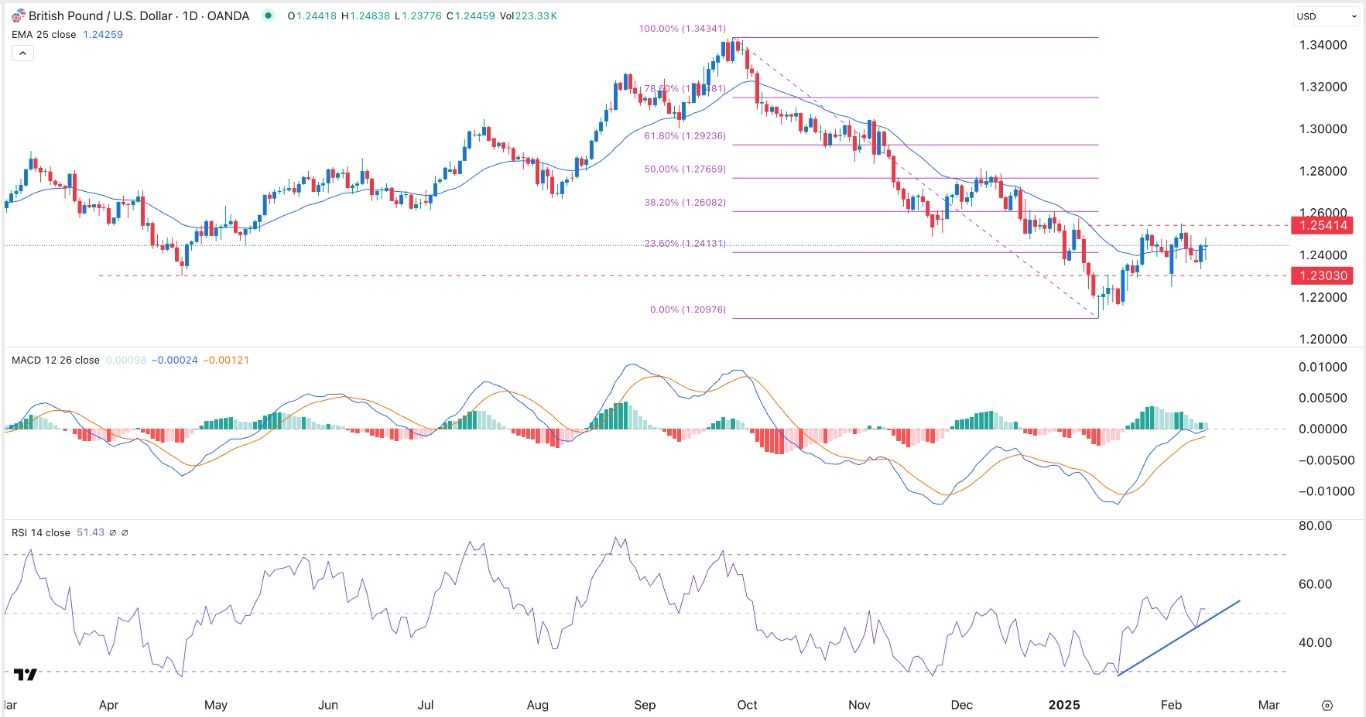 【XM Market Review】--GBP/USD Forex Signal: Stuck in a Range as Fed Cuts Doubts Linger(图1)