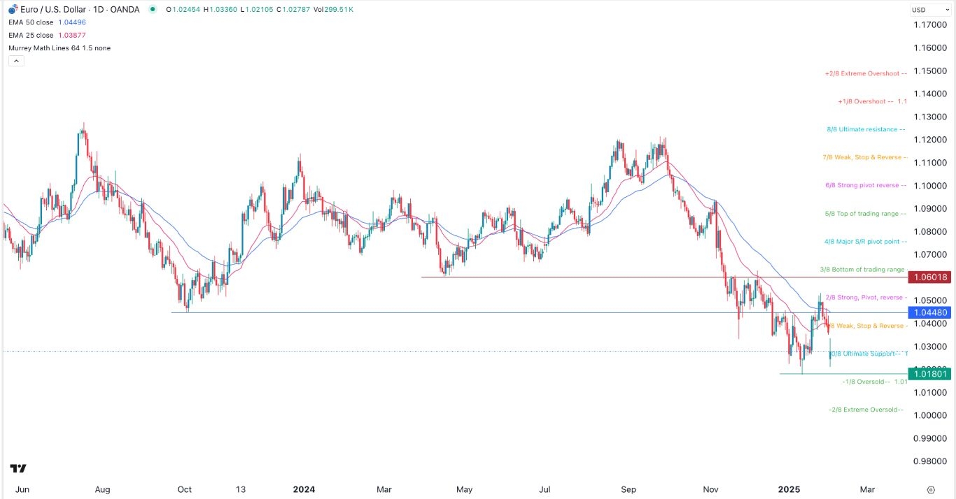 【XM Market Review】--EUR/USD Forex Signal: Double Bottom Pattern Forms(图1) 【XM Market Review】--EUR/USD Forex Signal: Double Bottom Pattern Forms(图1)