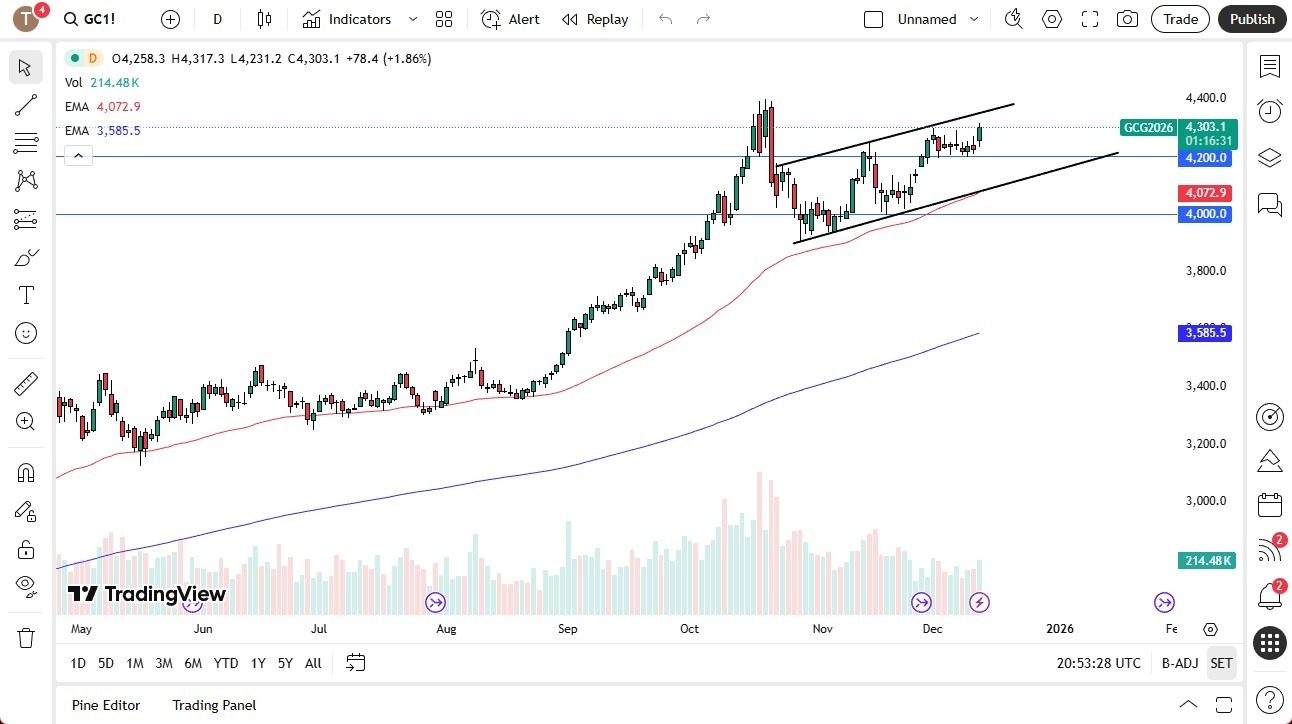 【XM Market Analysis】--Gold Forecast: Rallies as Fed Sets the Tone(图1) 【XM Market Analysis】--Gold Forecast: Rallies as Fed Sets the Tone(图1)