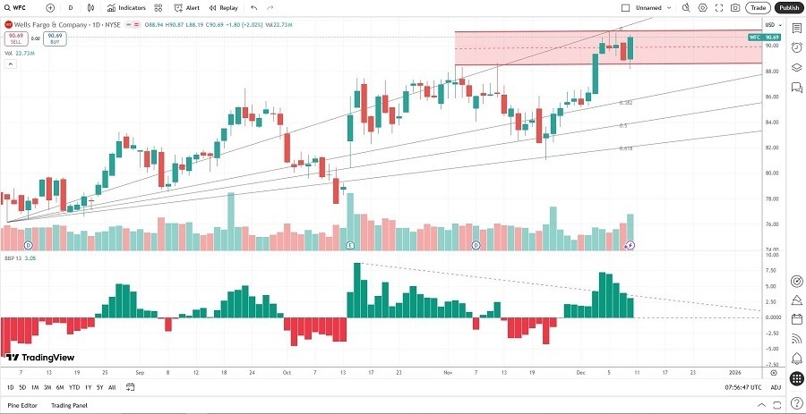 【XM Market Review】--Wells Fargo (WFC) Stock Signal: Should You Head for the Exit?(图2) 【XM Market Review】--Wells Fargo (WFC) Stock Signal: Should You Head for the Exit?(图2)