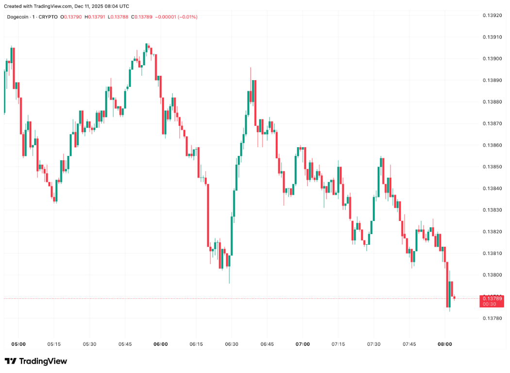 【XM Market Analysis】--Dogecoin’s $0.14 Breakdown: Trend Exhaustion or Deeper Pullback Ahead?(图1) 【XM Market Analysis】--Dogecoin’s $0.14 Breakdown: Trend Exhaustion or Deeper Pullback Ahead?(图1)