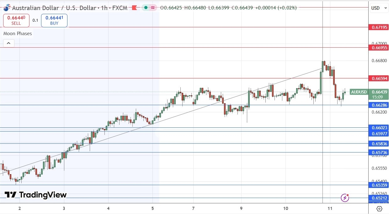 【XM Forex】--AUD/USD Forex Signal: Support at $0.6629 Looks Clearly Pivotal(图1) 【XM Forex】--AUD/USD Forex Signal: Support at $0.6629 Looks Clearly Pivotal(图1)