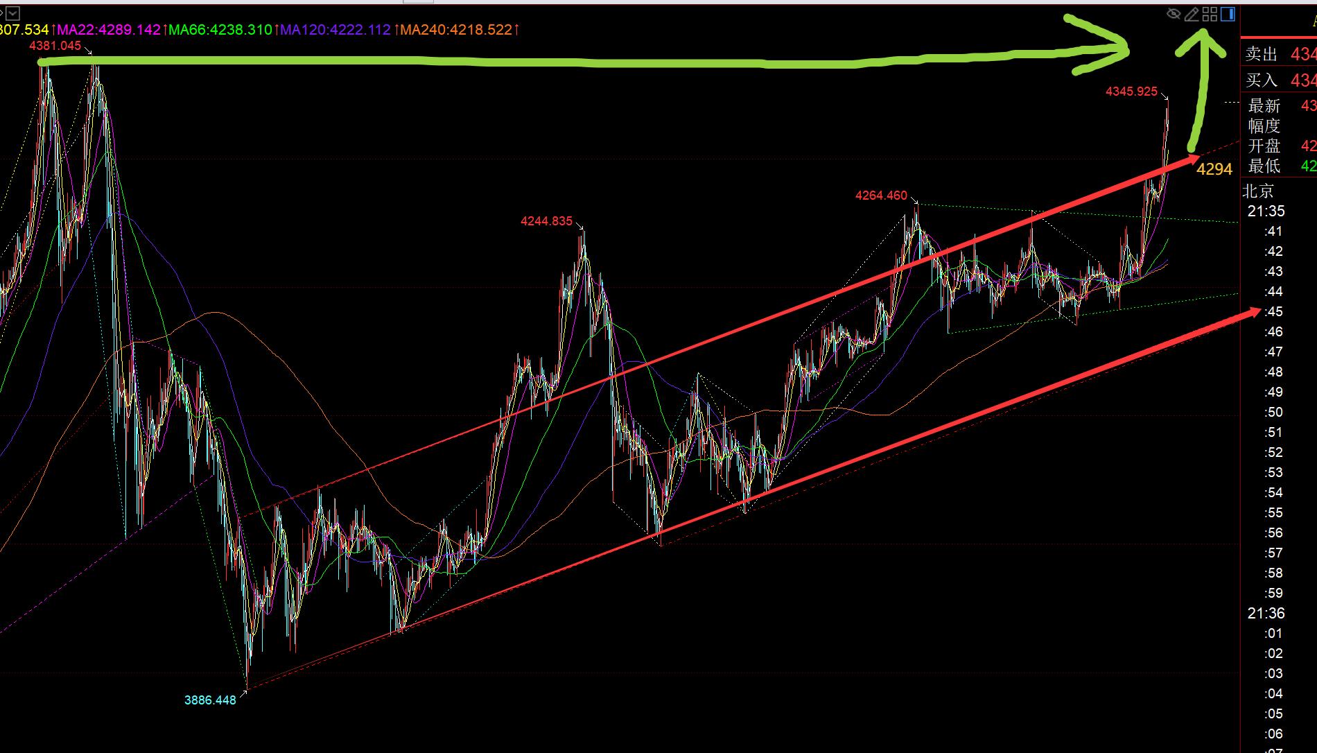 【XM官网】:黄金逐步有趋势单边拉升的味道,欧盘强,今晚跟随看涨(图1) 【XM官网】:黄金逐步有趋势单边拉升的味道,欧盘强,今晚跟随看涨(图1)