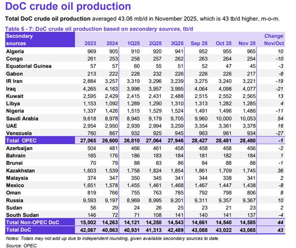 【XM外汇市场评论】:欧佩克、EIA、IEA扎堆公布月报,WTI跌破57美元(图1) 【XM外汇市场评论】:欧佩克、EIA、IEA扎堆公布月报,WTI跌破57美元(图1)