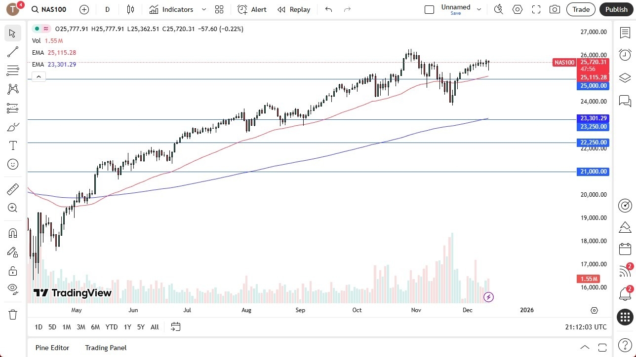 【XM Group】--Nasdaq Forex Signal: Buyers on Dips(图1) 【XM Group】--Nasdaq Forex Signal: Buyers on Dips(图1)
