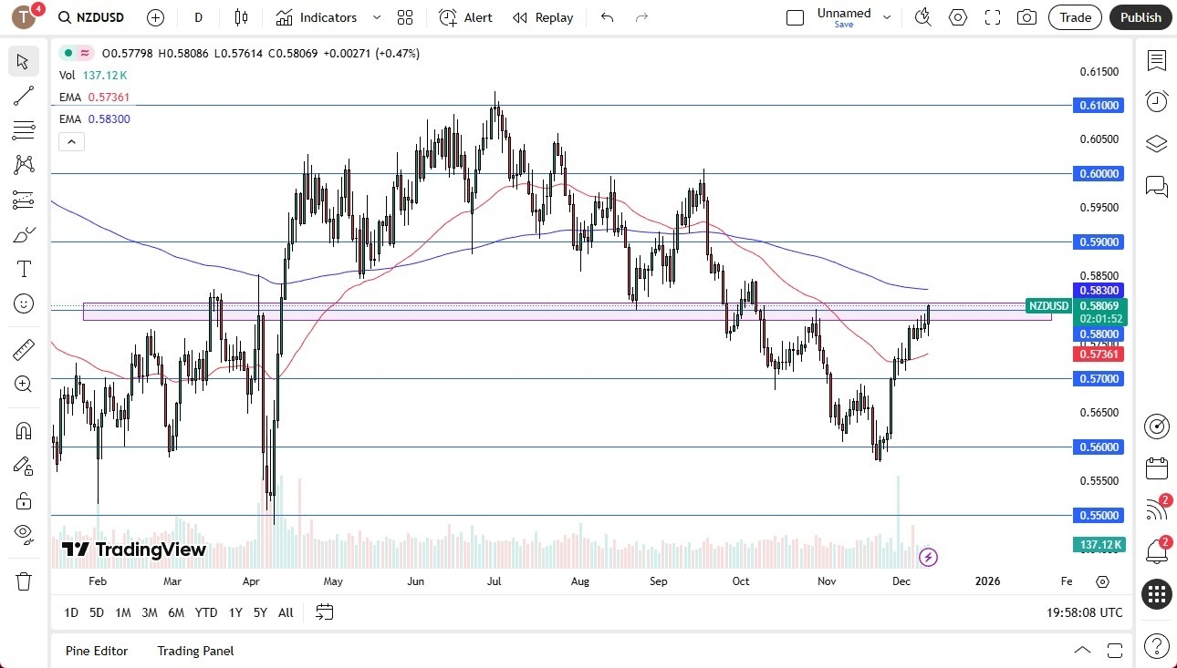 【XM Market Analysis】--NZD/USD Forecast: Stretched Towards Resistance Barrier(图1) 【XM Market Analysis】--NZD/USD Forecast: Stretched Towards Resistance Barrier(图1)
